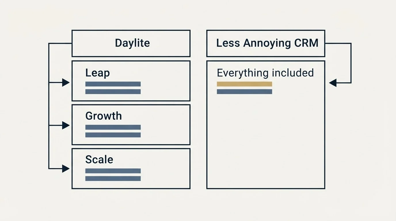 Pricing table: Pricing Comparison (Daylite, Less Annoying CRM, Leap, Everything included)