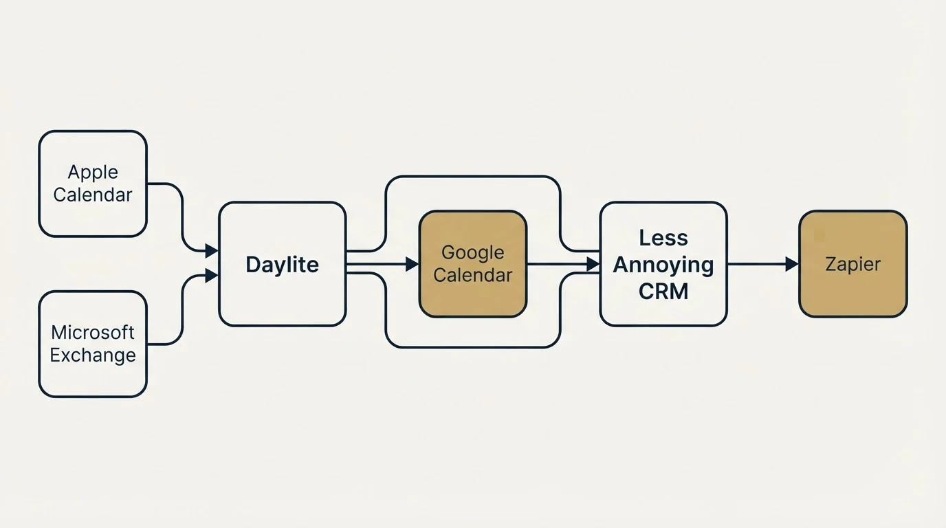 Integration schematic: Integration Ecosystem (Daylite, Less Annoying CRM, Google Calendar, Apple Calendar)