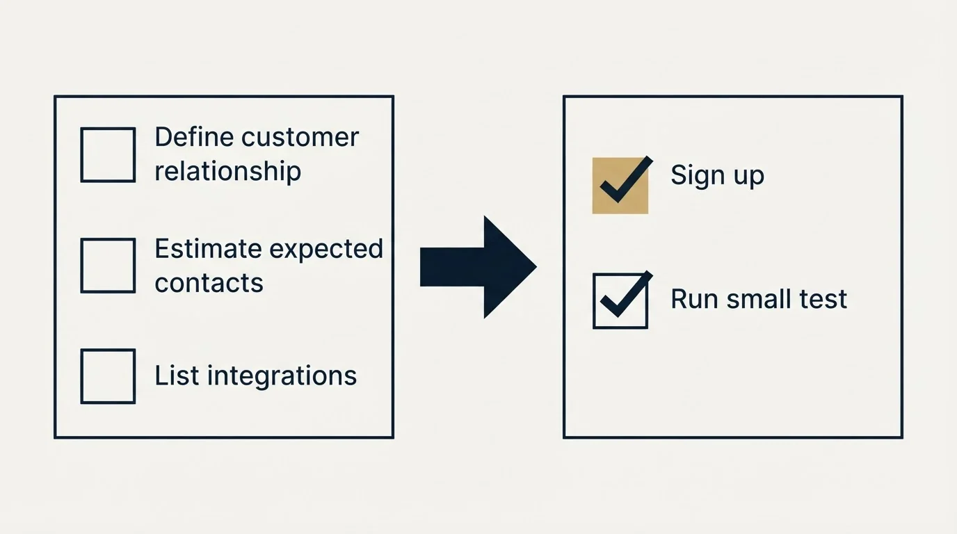 Before-and-after steps: Getting Started Checklist (Define customer relationship, Estimate expected contacts, List integrations, Sign up)