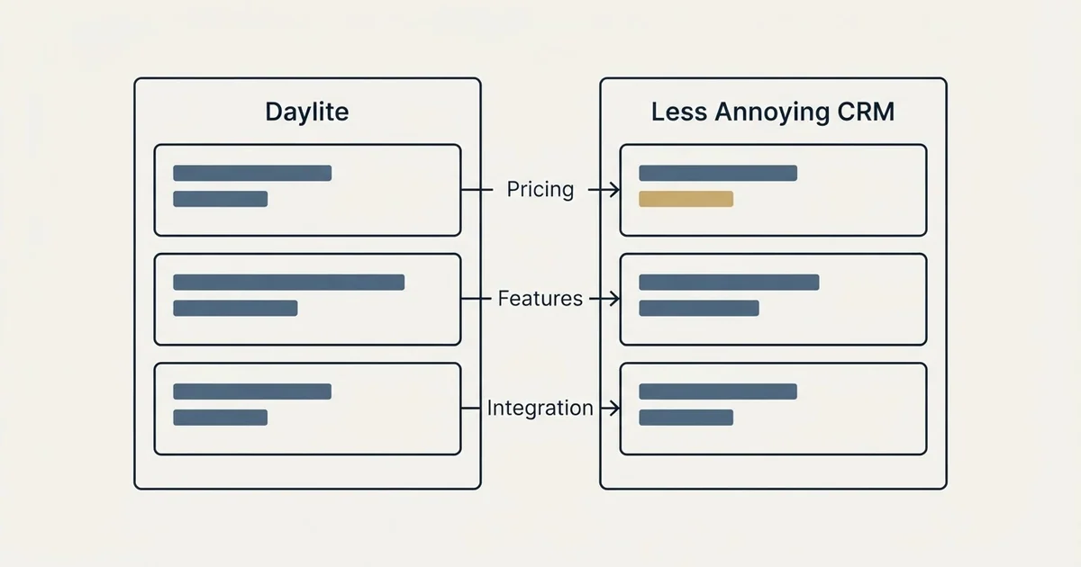Comparison panel: Daylite vs Less Annoying CRM (Pricing, Features, Integration)