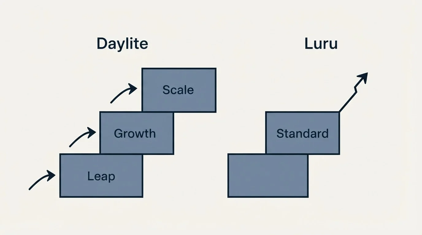 Pricing ladder: Pricing Comparison (Daylite, Luru, Leap, Standard)