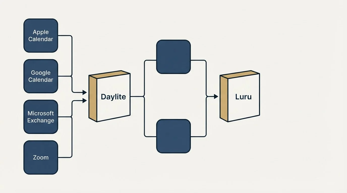 Integration flow: Integration Ecosystem (Daylite, Luru, Apple Calendar, Google Calendar)
