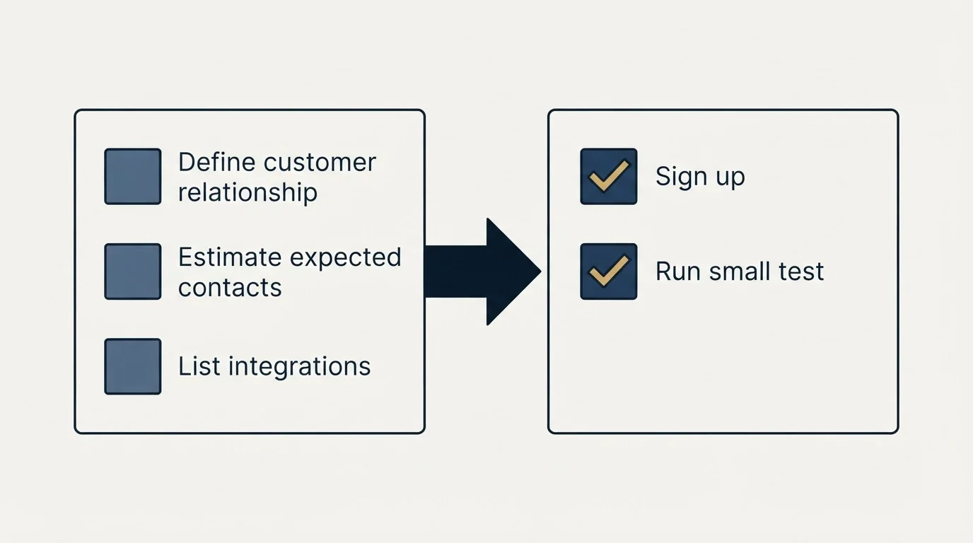 Before-and-after steps: Getting Started Checklist (Define customer relationship, Estimate expected contacts, List integrations, Sign up)
