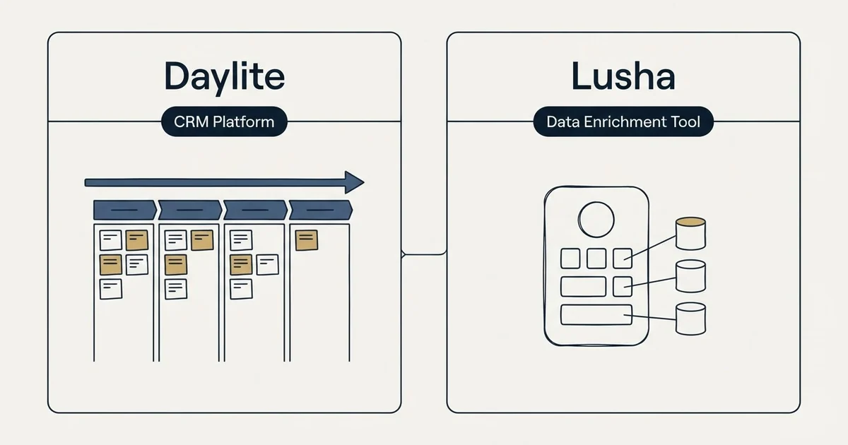 Side-by-side panels: Daylite vs Lusha (CRM Platform, Data Enrichment Tool)