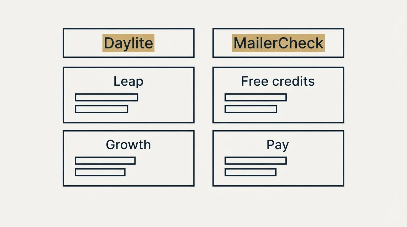 Pricing table: Pricing Comparison (Daylite, MailerCheck, Leap, Free credits)