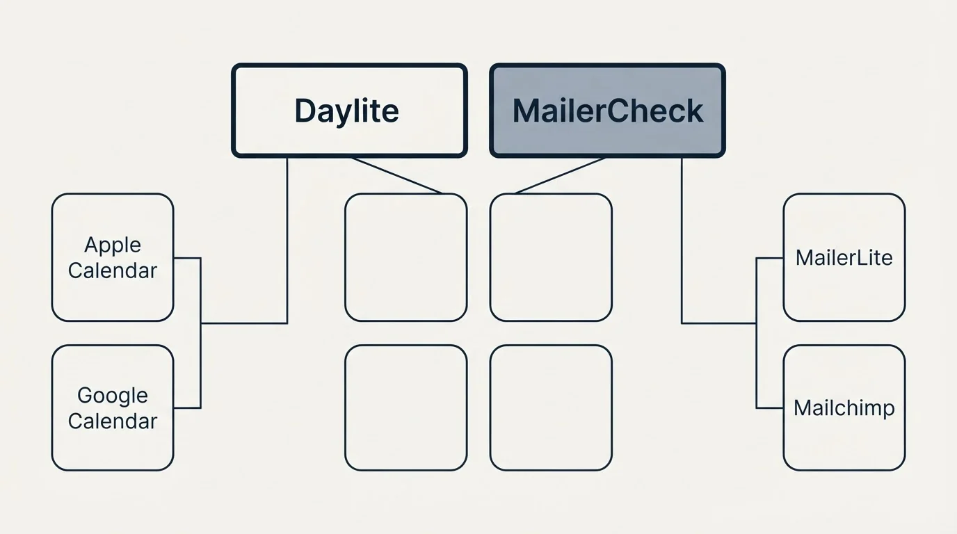 Integration grid: Integration Ecosystem (Daylite, MailerCheck, Apple Calendar, MailerLite)