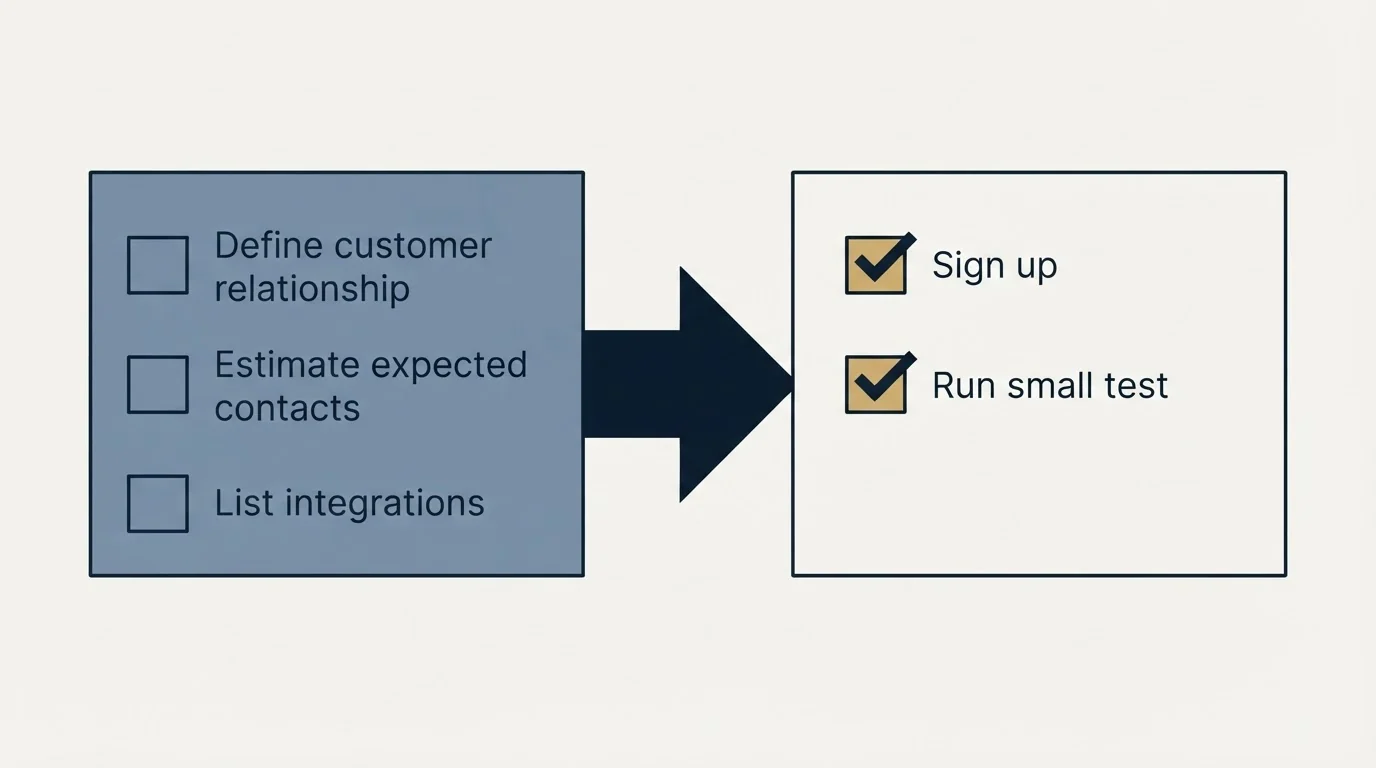 Before-and-after steps: Getting Started Checklist (Define customer relationship, Estimate expected contacts, List integrations, Sign up)