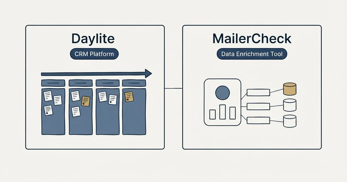 Side-by-side panels: Daylite vs MailerCheck (CRM Platform, Data Enrichment Tool)