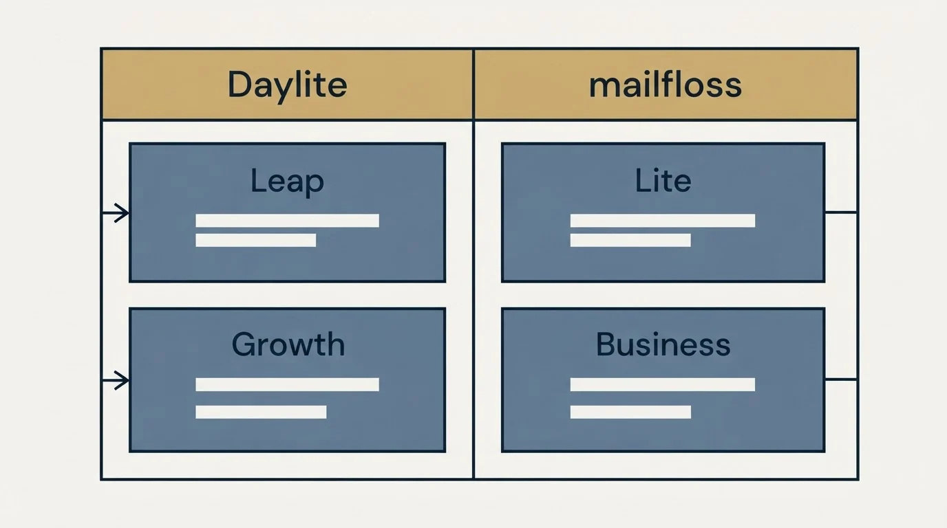 Pricing table: Pricing Comparison (Daylite, mailfloss, Leap, Lite)
