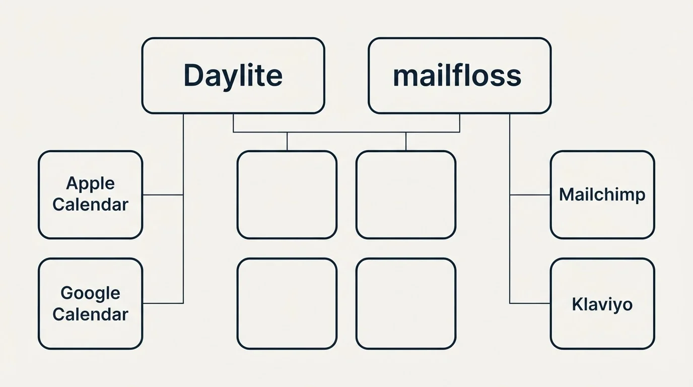 Integration grid: Integration Ecosystem (Daylite, mailfloss, Apple Calendar, Mailchimp)