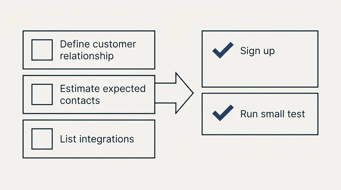 Before-and-after steps: Getting Started Checklist (Define customer relationship, Estimate expected contacts, List integrations, Sign up)