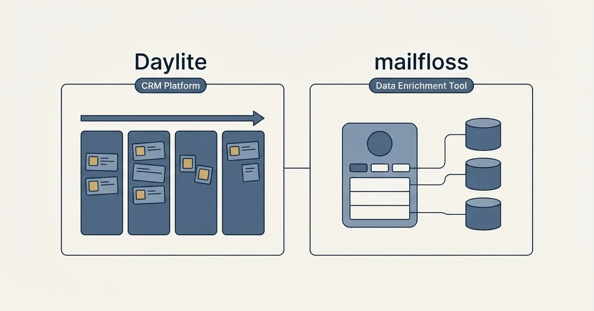 Side-by-side panels: Daylite vs mailfloss (CRM Platform, Data Enrichment Tool)
