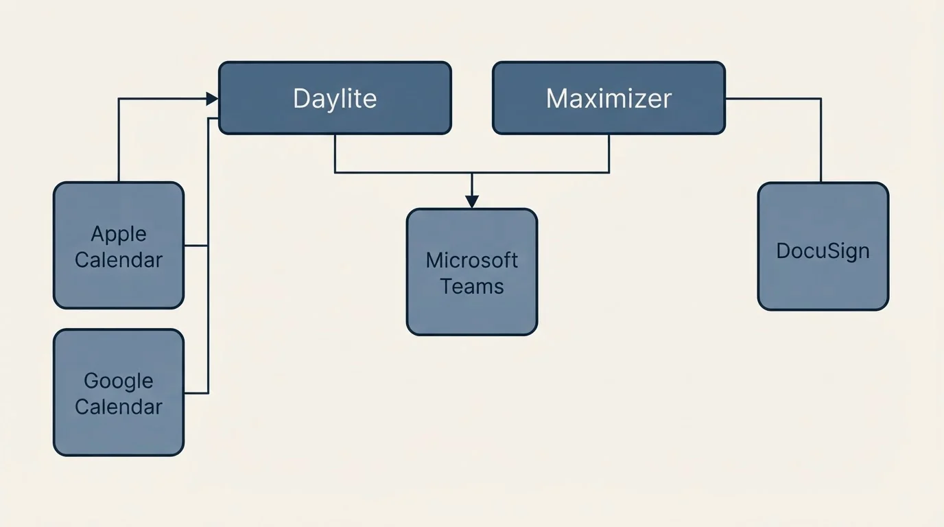 Integration grid: Integration Ecosystem (Daylite, Maximizer, Microsoft Teams, Apple Calendar)