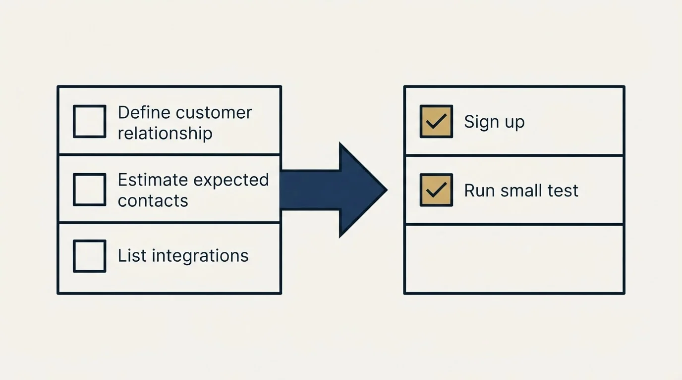 Before-and-after steps: Getting Started Checklist (Define customer relationship, Estimate expected contacts, List integrations, Sign up)