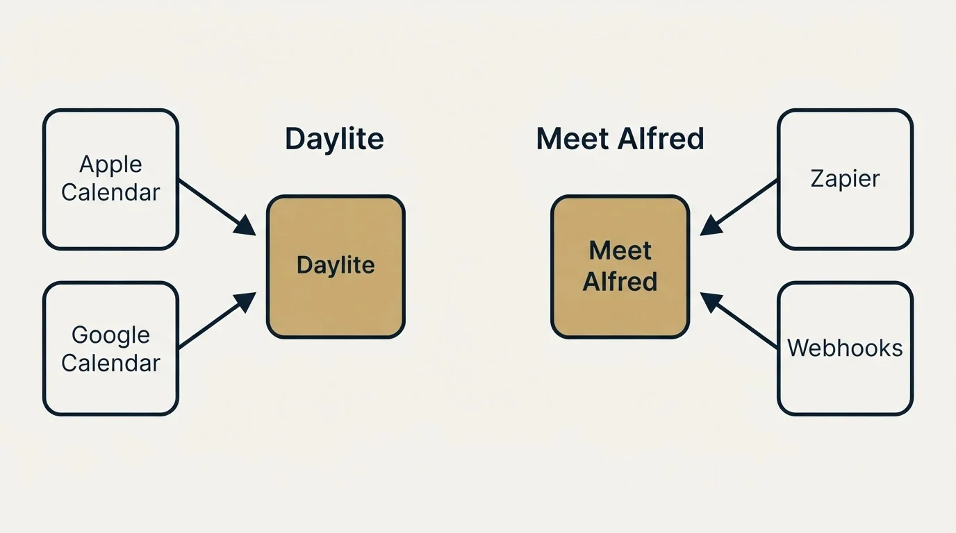 Integration schematic: Integration Ecosystem (Daylite, Meet Alfred, Apple Calendar, Zapier)