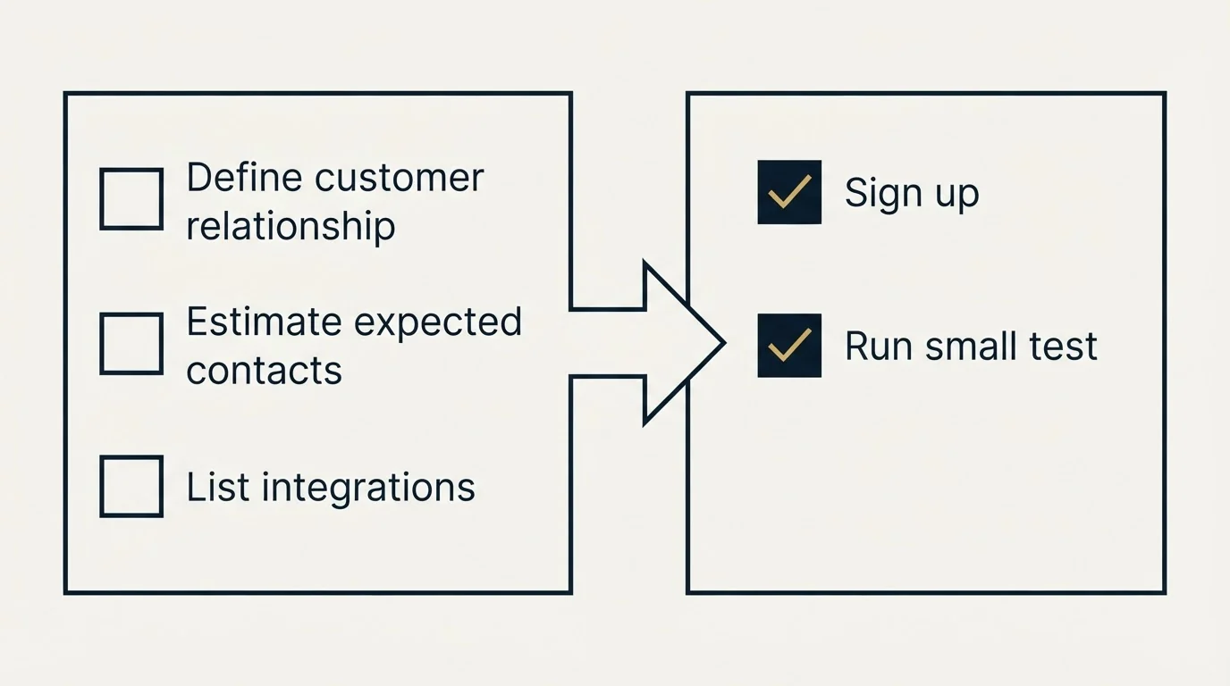 Before-and-after steps: Getting Started Checklist (Define customer relationship, Estimate expected contacts, List integrations, Sign up)