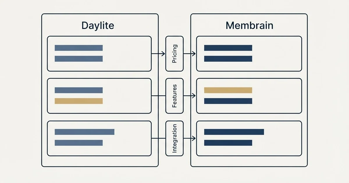 Comparison panel: Daylite vs Membrain (Pricing, Features, Integration)