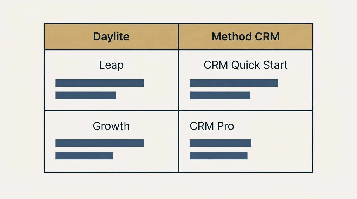 Pricing table: Pricing Comparison (Daylite, Method CRM, Leap, CRM Quick Start)
