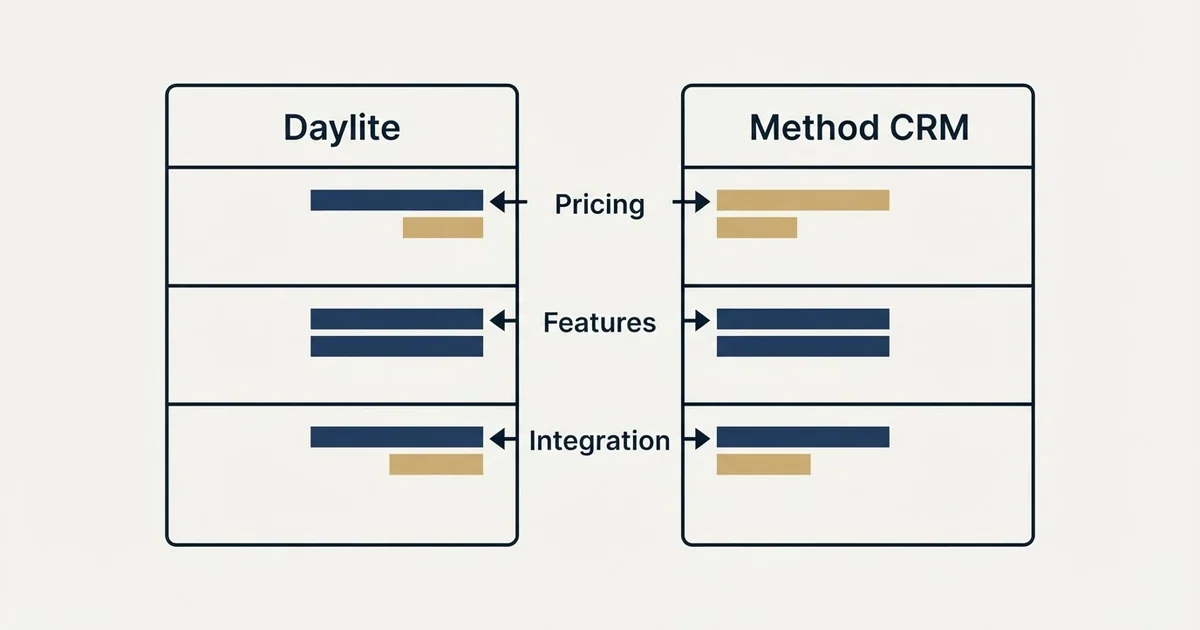 Comparison panel: Daylite vs Method CRM (Pricing, Features, Integration)
