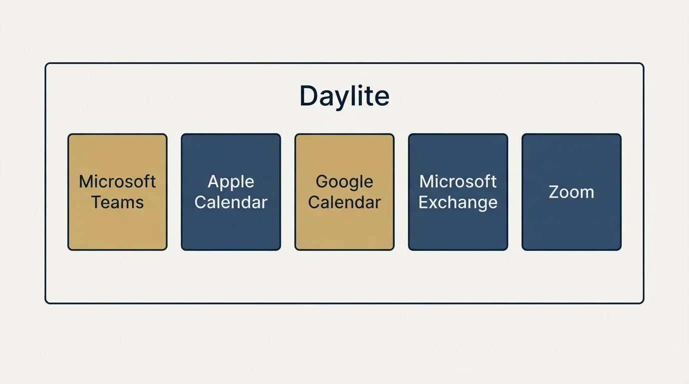 Integration schematic: Integration Ecosystem (Daylite, Microsoft Teams, Apple Calendar, Google Calendar)