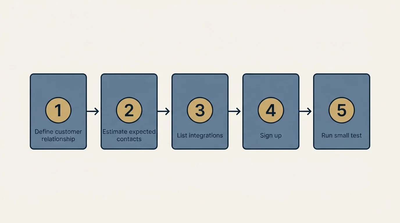 Step sequence: Getting Started Checklist (Define customer relationship, Estimate expected contacts, List integrations, Sign up)