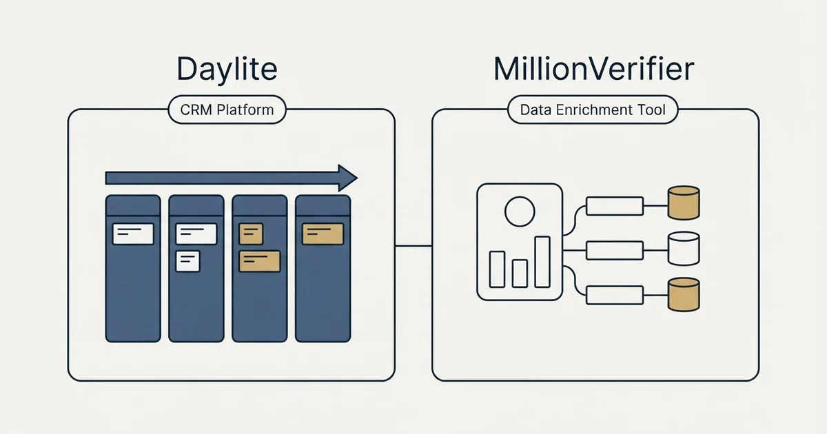 Side-by-side panels: Daylite vs MillionVerifier (CRM Platform, Data Enrichment Tool)