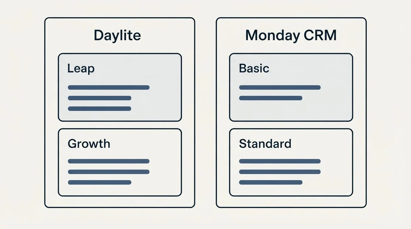 Pricing panels: Pricing Comparison (Daylite, Monday CRM, Leap, Basic)