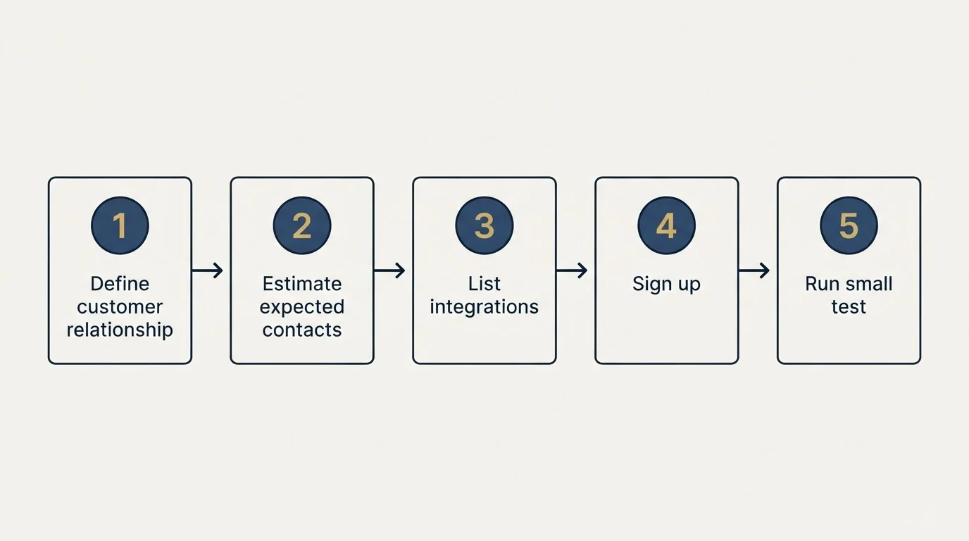 Step sequence: Getting Started Checklist (Define customer relationship, Estimate expected contacts, List integrations, Sign up)