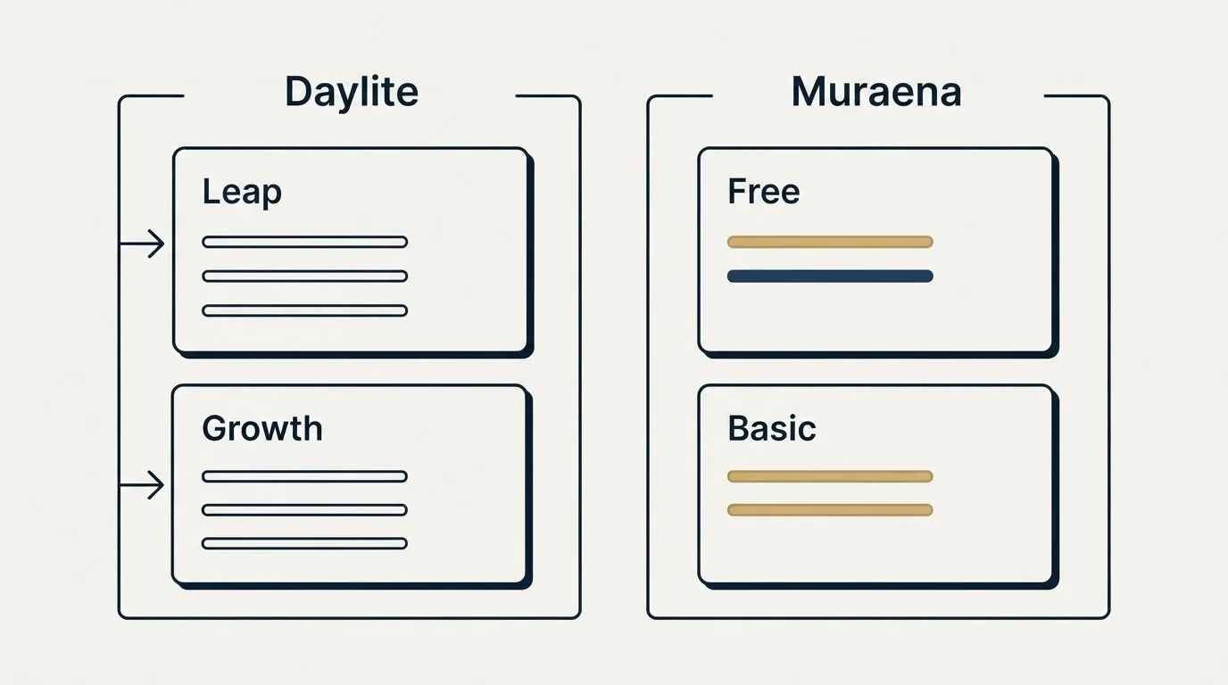 Pricing panels: Pricing Comparison (Daylite, Muraena, Leap, Free)