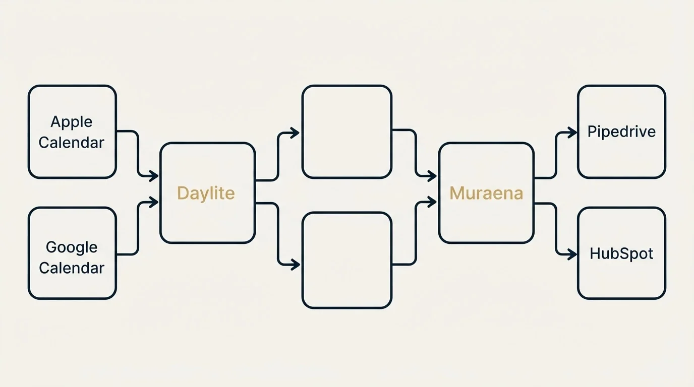 Integration flow: Integration Ecosystem (Daylite, Muraena, Apple Calendar, Pipedrive)