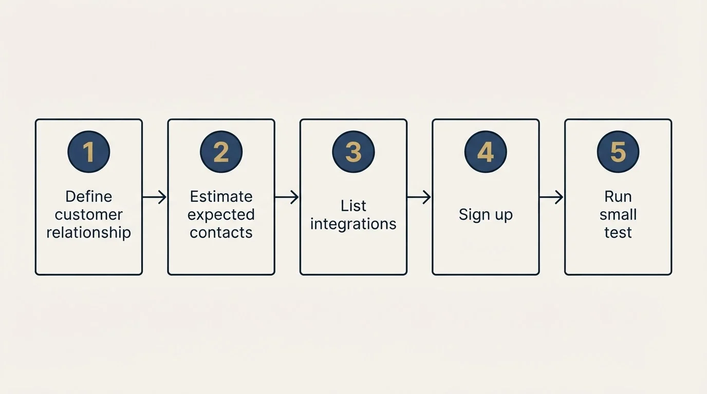 Step sequence: Getting Started Checklist (Define customer relationship, Estimate expected contacts, List integrations, Sign up)