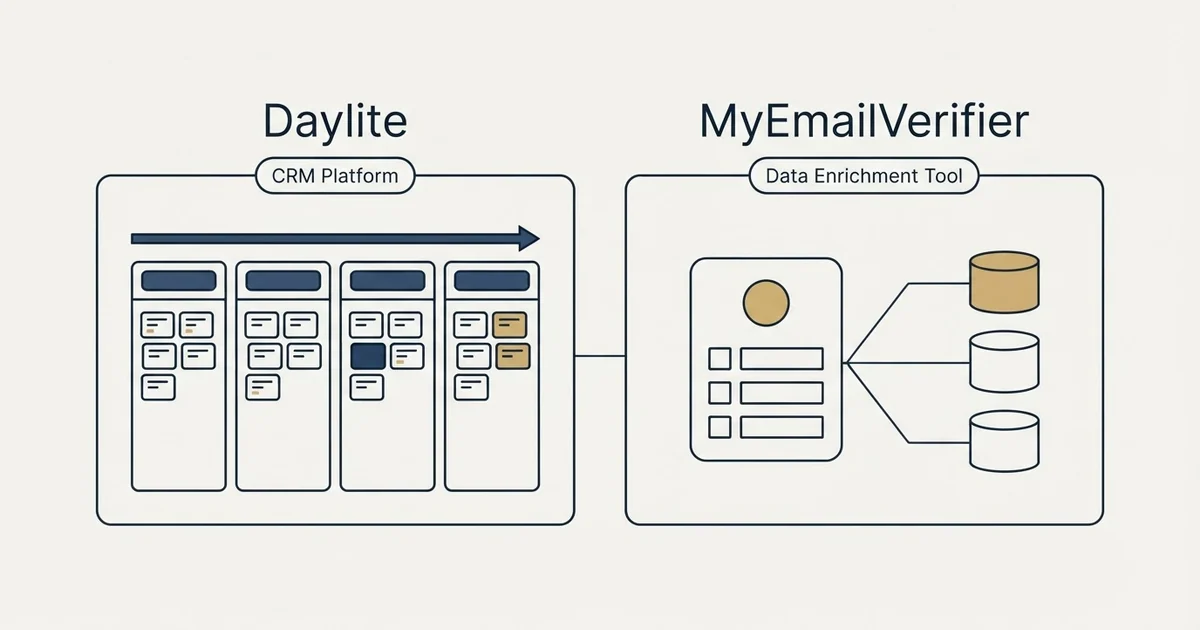 Side-by-side panels: Daylite vs MyEmailVerifier (CRM Platform, Data Enrichment Tool)