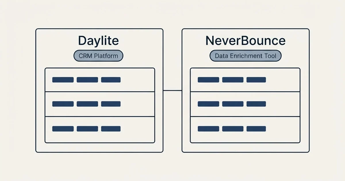 Side-by-side panels: Daylite vs NeverBounce (CRM Platform, Data Enrichment Tool)