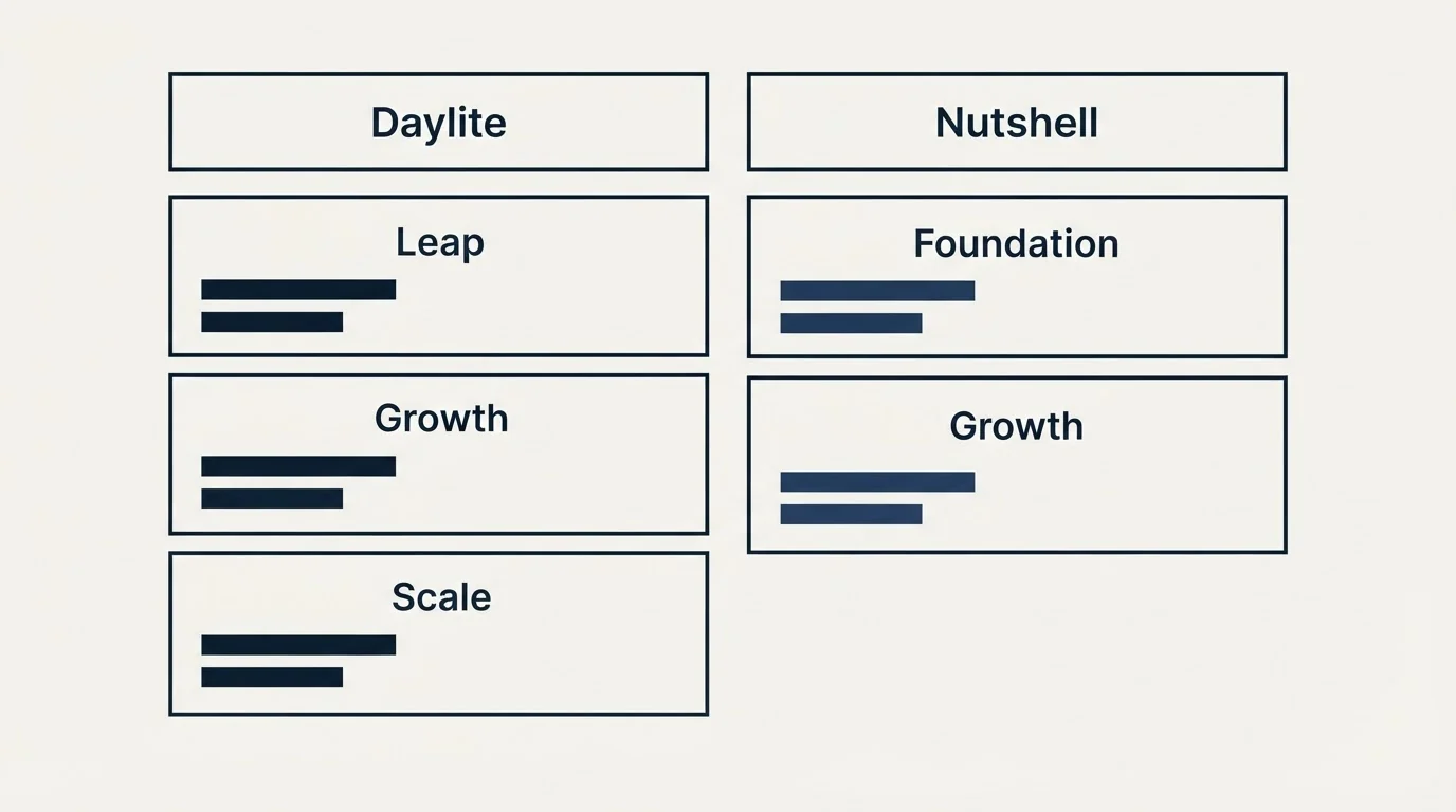 Pricing table: Pricing Comparison (Daylite, Nutshell, Leap, Foundation)