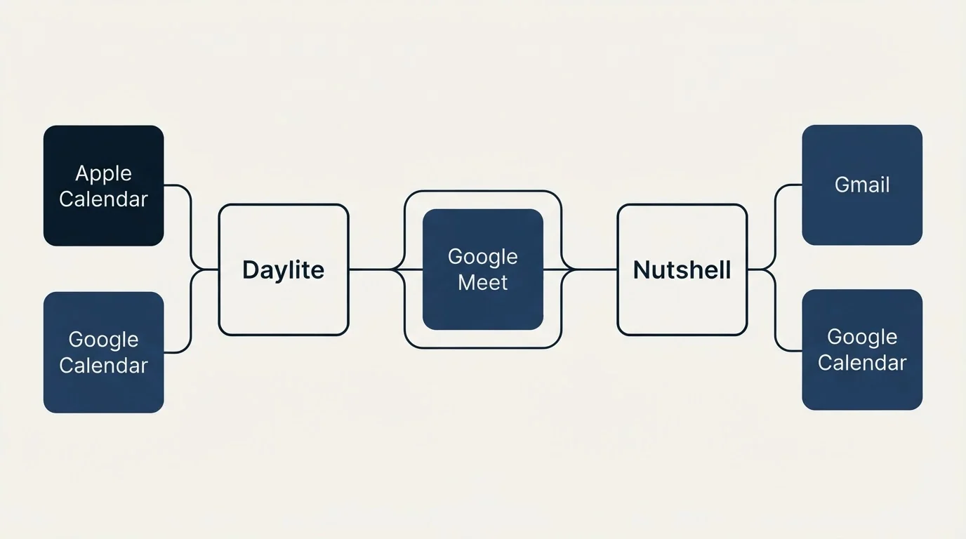 Integration schematic: Integration Ecosystem (Daylite, Nutshell, Google Meet, Apple Calendar)