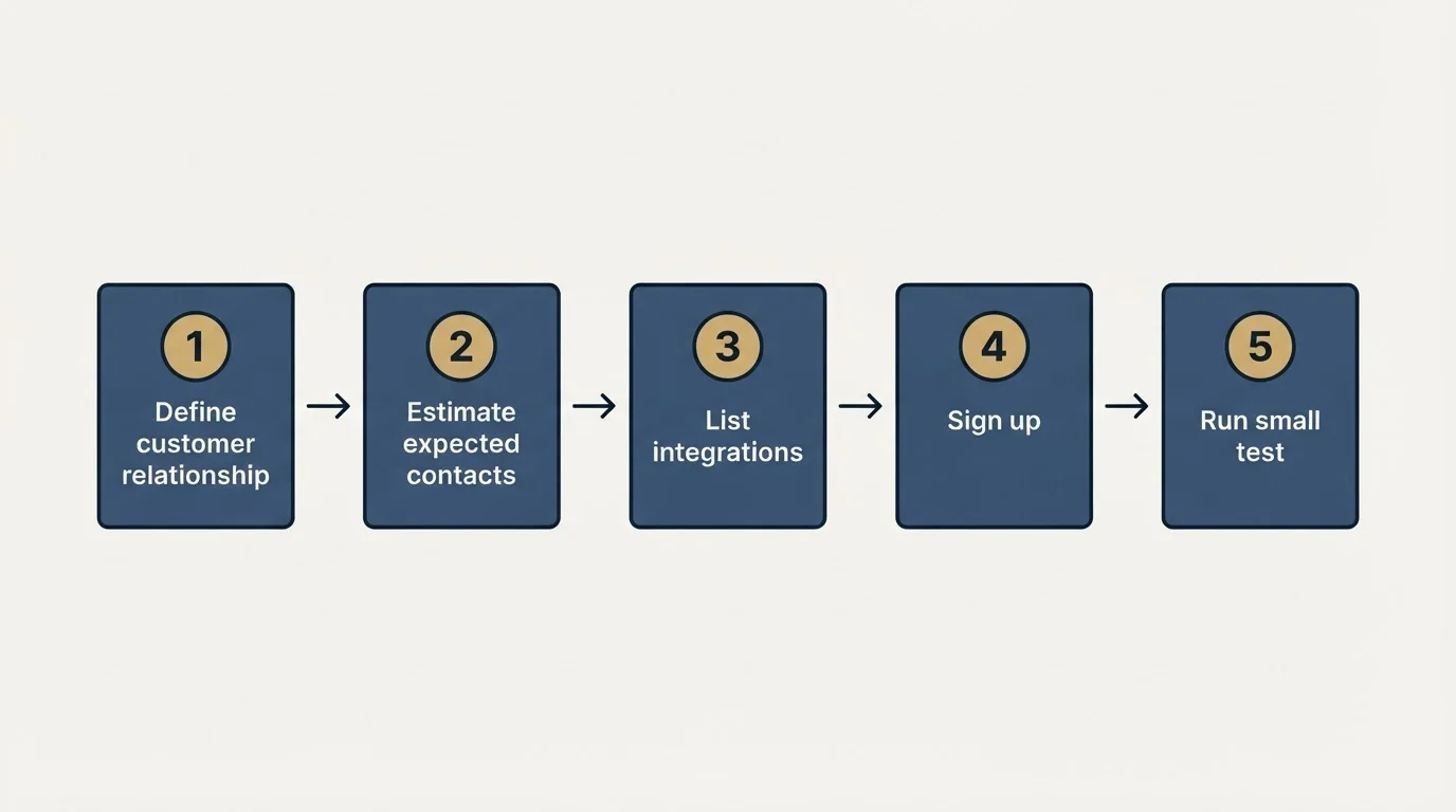 Step sequence: Getting Started Checklist (Define customer relationship, Estimate expected contacts, List integrations, Sign up)