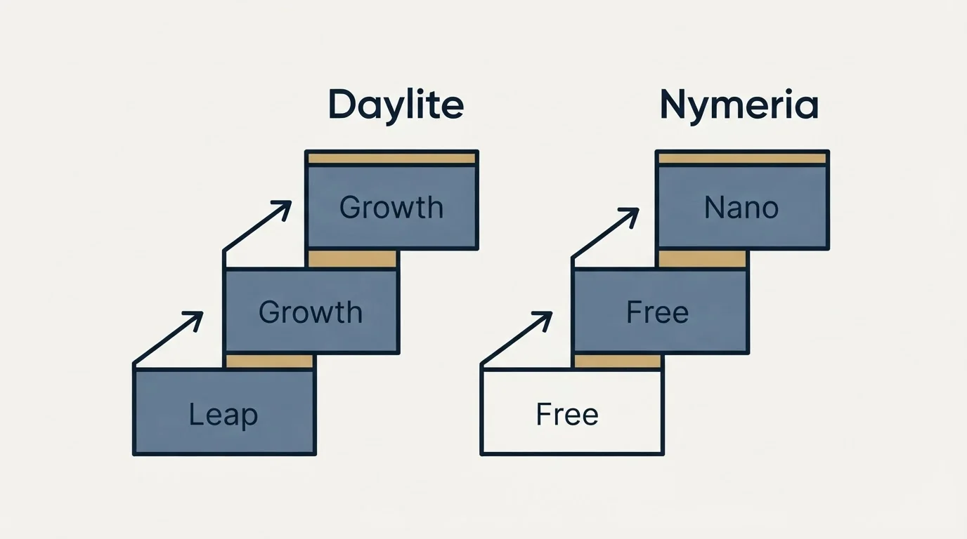 Pricing ladder: Pricing Comparison (Daylite, Nymeria, Leap, Free)