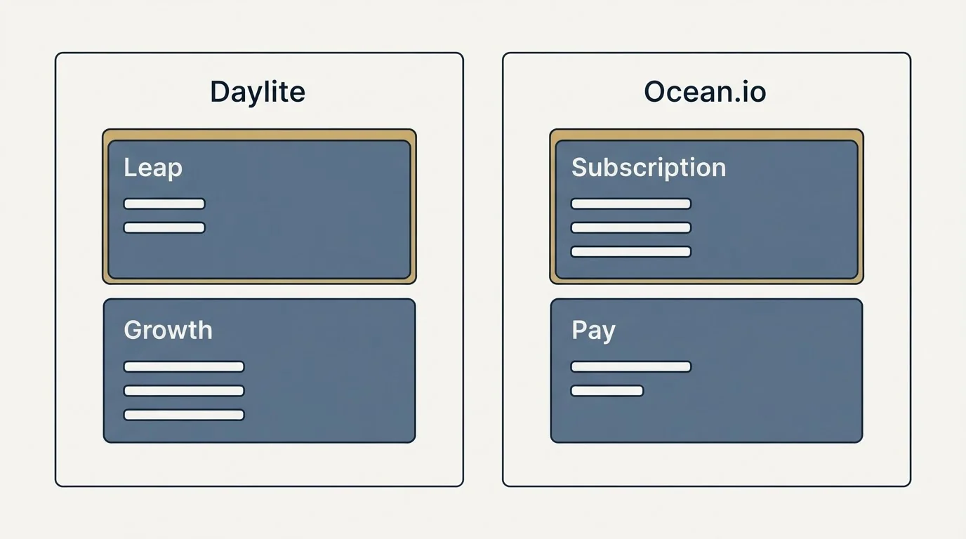 Pricing panels: Pricing Comparison (Daylite, Ocean.io, Leap, Subscription)