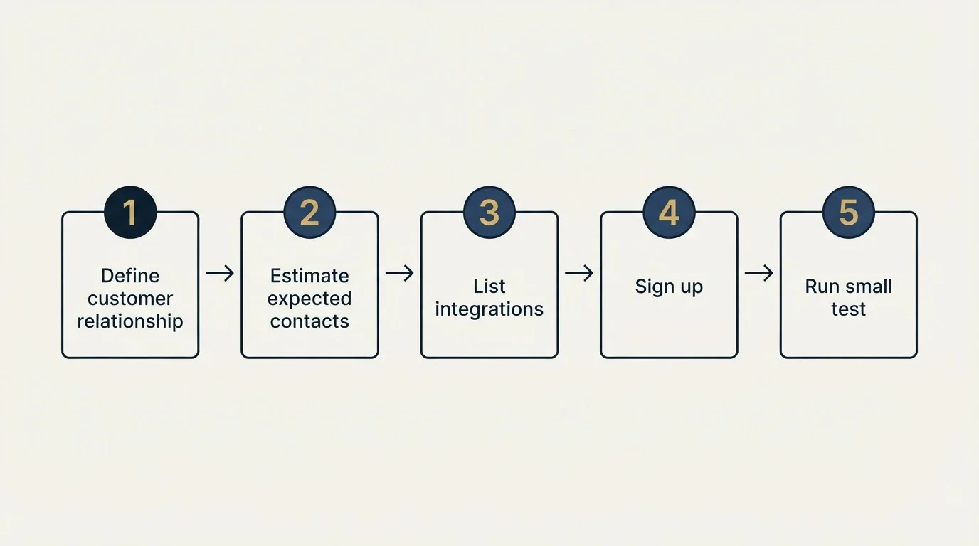 Step sequence: Getting Started Checklist (Define customer relationship, Estimate expected contacts, List integrations, Sign up)