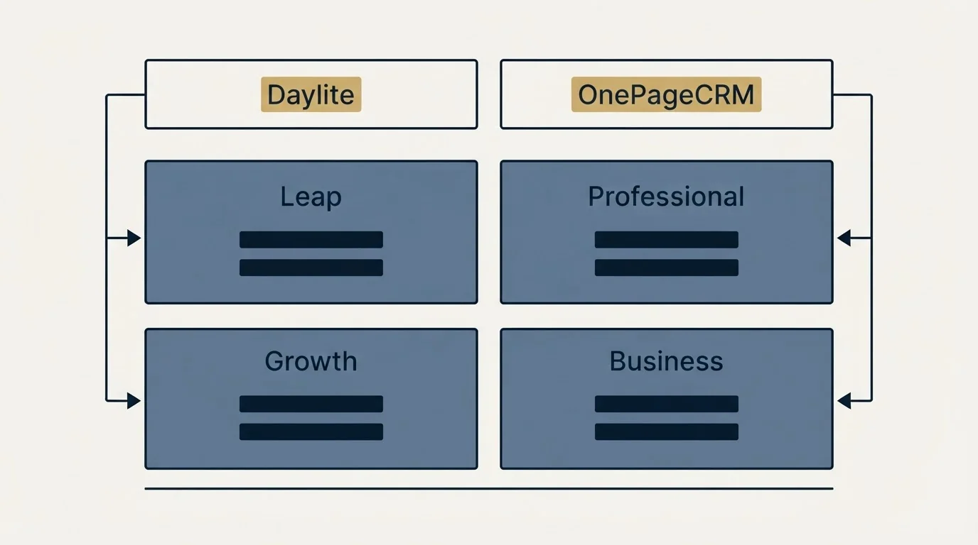 Pricing table: Pricing Comparison (Daylite, OnePageCRM, Leap, Professional)