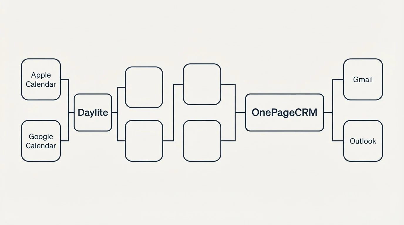 Integration flow: Integration Ecosystem (Daylite, OnePageCRM, Apple Calendar, Gmail)