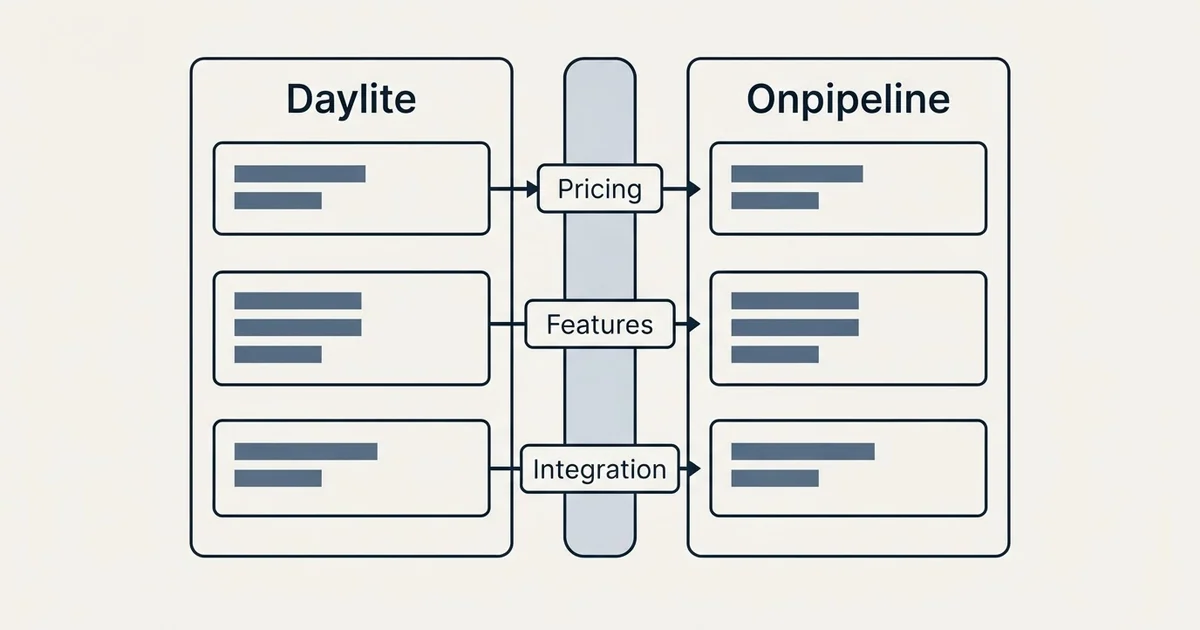 Comparison panel: Daylite vs Onpipeline (Pricing, Features, Integration)