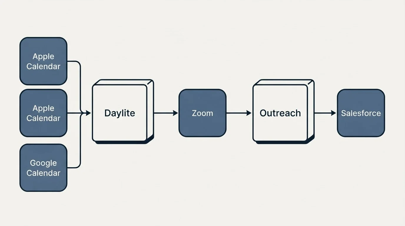 Integration flow: Integration Ecosystem (Daylite, Outreach, Zoom, Apple Calendar)