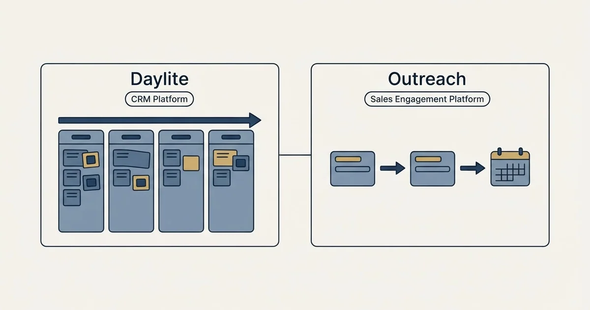 Side-by-side panels: Daylite vs Outreach (CRM Platform, Sales Engagement Platform)