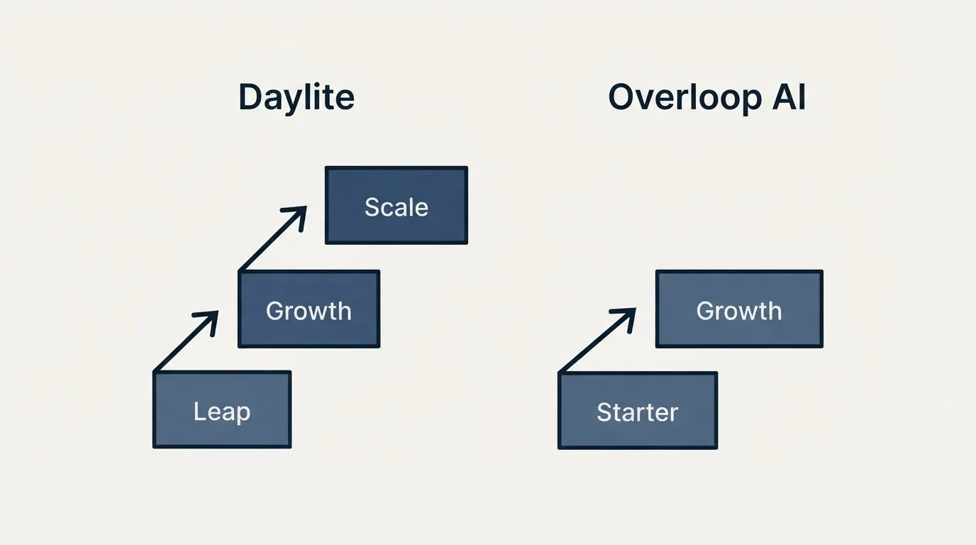Pricing ladder: Pricing Comparison (Daylite, Overloop AI, Leap, Starter)