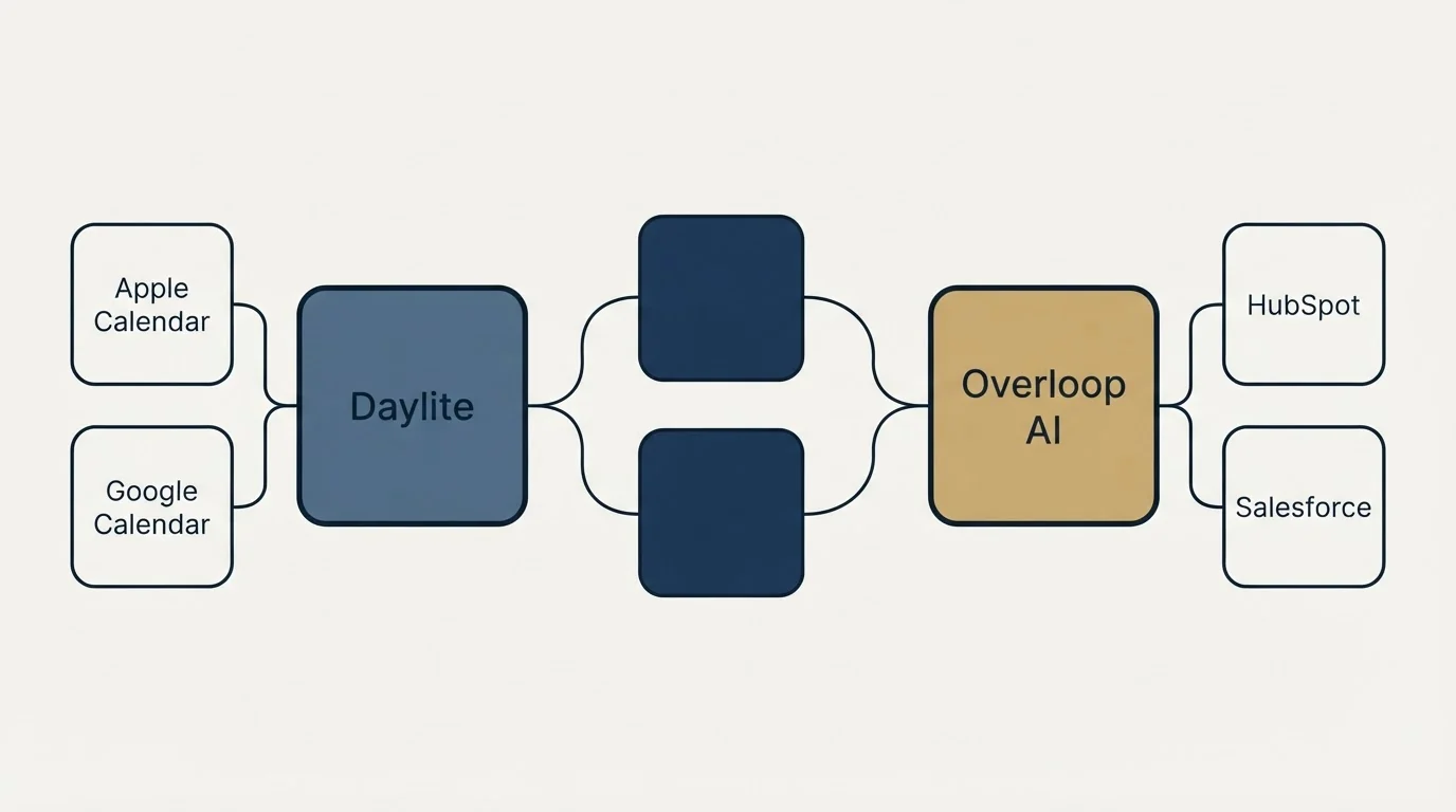Integration schematic: Integration Ecosystem (Daylite, Overloop AI, Apple Calendar, HubSpot)