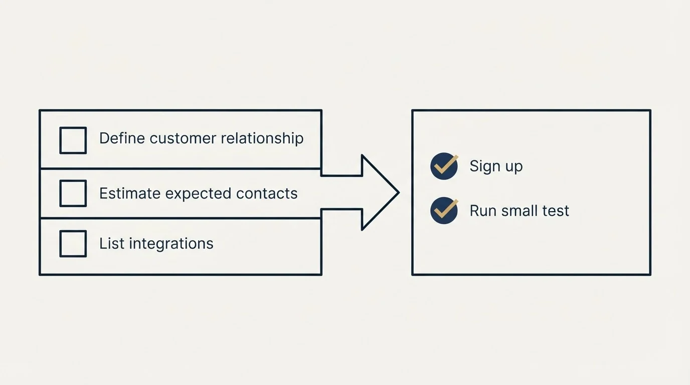 Before-and-after steps: Getting Started Checklist (Define customer relationship, Estimate expected contacts, List integrations, Sign up)