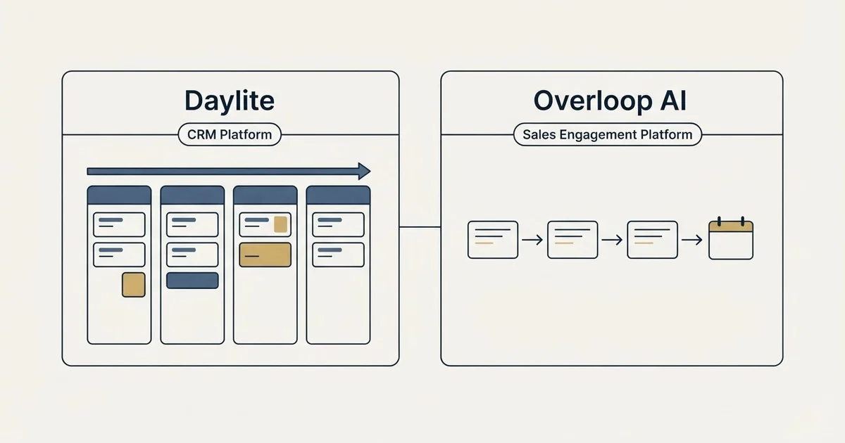 Side-by-side panels: Daylite vs Overloop AI (CRM Platform, Sales Engagement Platform)