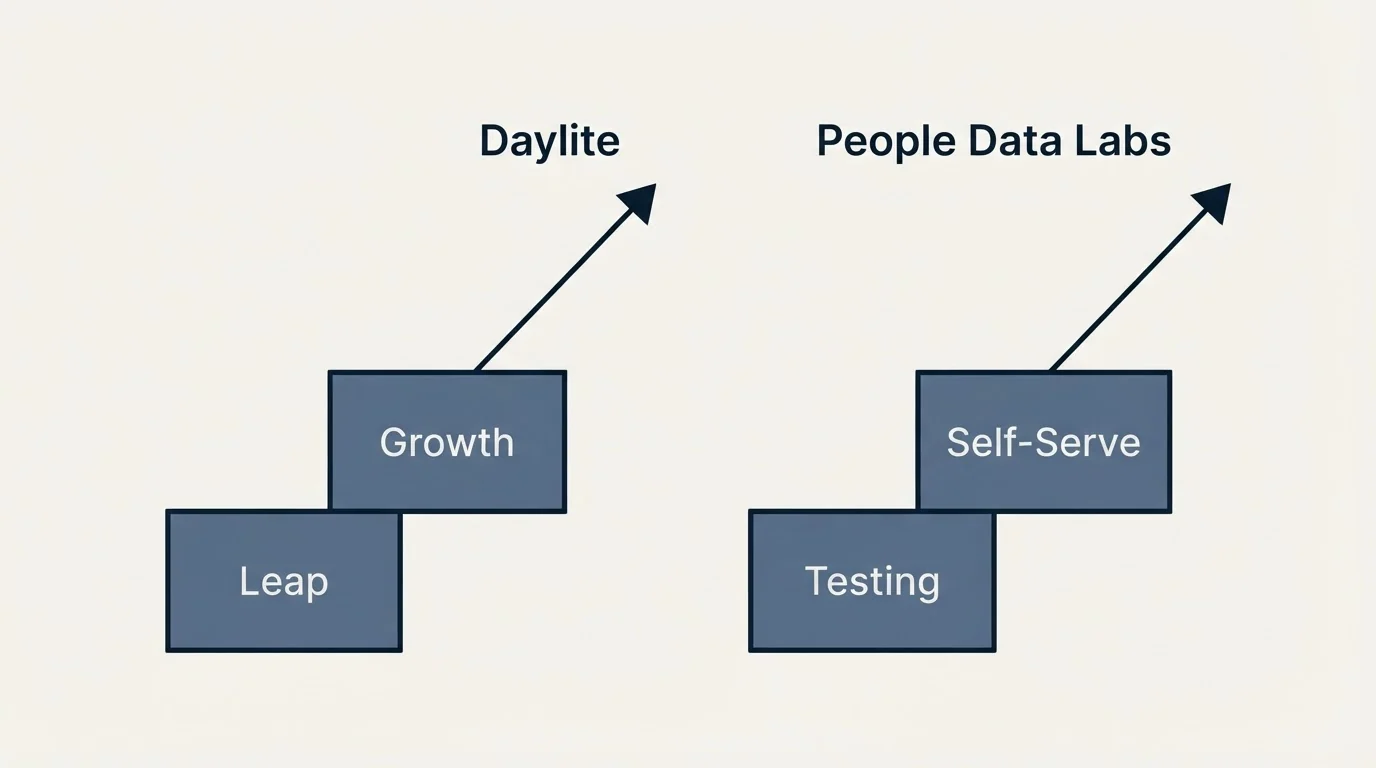 Pricing ladder: Pricing Comparison (Daylite, People Data Labs, Leap, Testing)