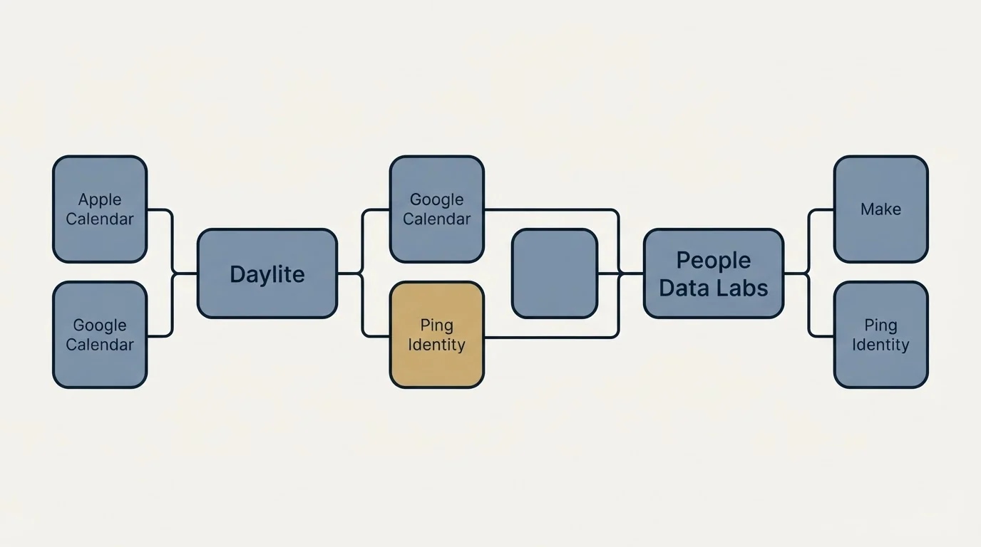 Integration schematic: Integration Ecosystem (Daylite, People Data Labs, Apple Calendar, Make)